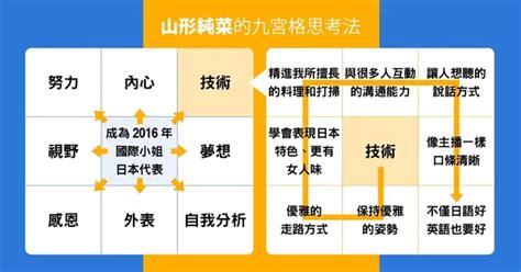 九宮格分析|曼陀羅思考法是什麼？一張「九宮格」計畫人生，實踐。